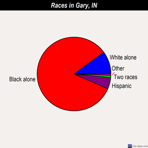 Gary races chart