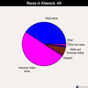 Klawock races chart
