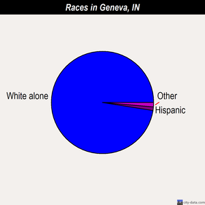 Geneva races chart