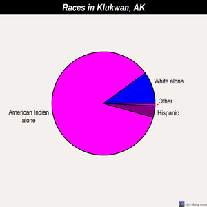 Klukwan races chart