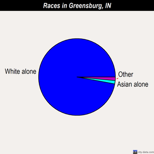 Greensburg races chart