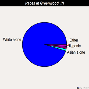 Greenwood races chart