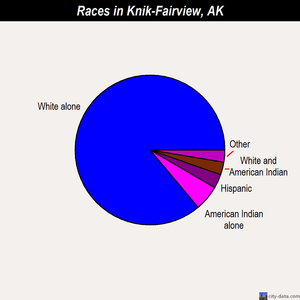 Knik-Fairview races chart