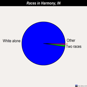 Harmony races chart