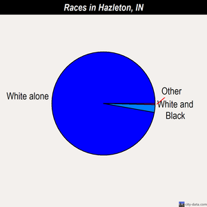 Hazleton races chart