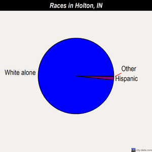 Holton races chart
