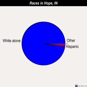 Hope races chart