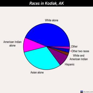Kodiak races chart