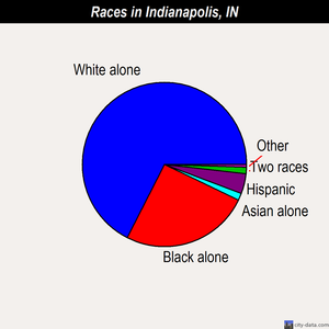 Indianapolis races chart
