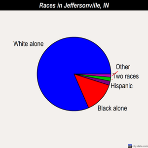 Jeffersonville races chart