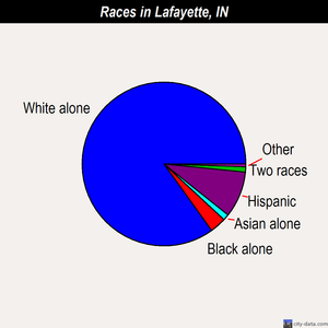 Lafayette races chart