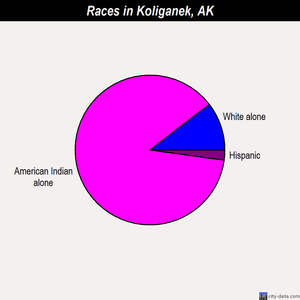 Koliganek races chart