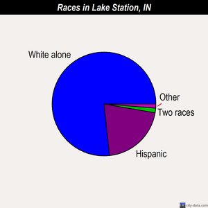 Lake Station races chart