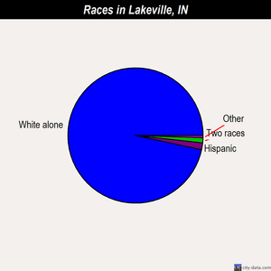 Lakeville races chart
