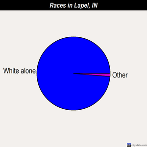 Lapel races chart