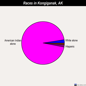 Kongiganak races chart