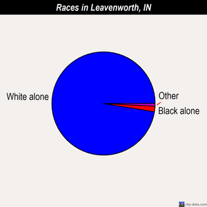 Leavenworth races chart