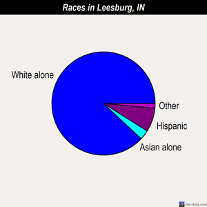 Leesburg races chart