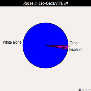 Leo-Cedarville races chart