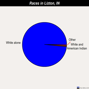 Lizton races chart