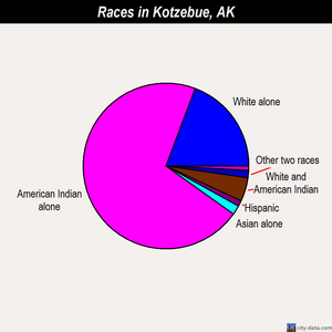 Kotzebue races chart