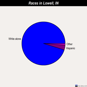 Lowell races chart