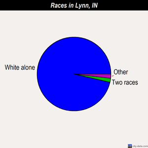 Lynn races chart