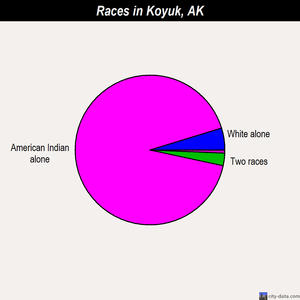 Koyuk races chart