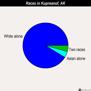 Kupreanof races chart