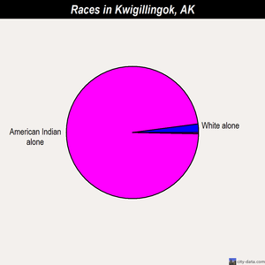 Kwigillingok races chart