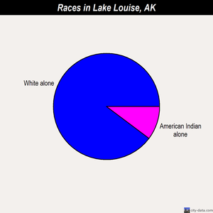 Lake Louise races chart
