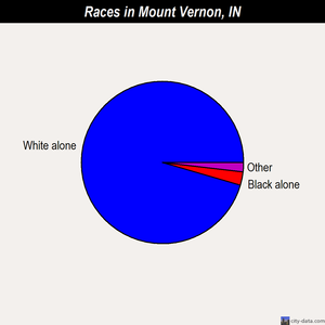 Mount Vernon races chart