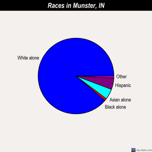 Munster races chart