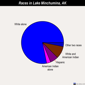 Lake Minchumina races chart
