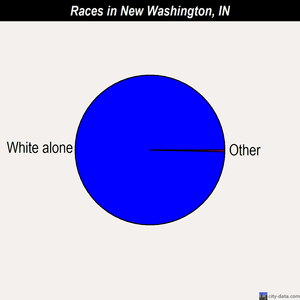 New Washington races chart