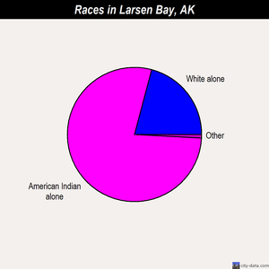 Larsen Bay races chart