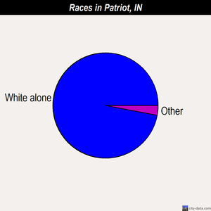 Patriot races chart