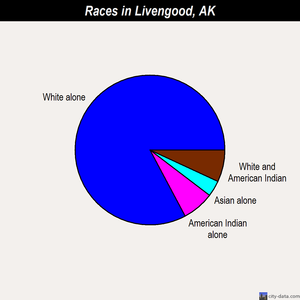 Livengood races chart