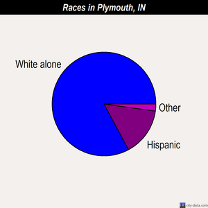 Plymouth races chart