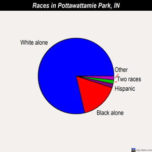 Pottawattamie Park races chart