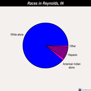 Reynolds races chart