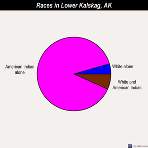 Lower Kalskag races chart