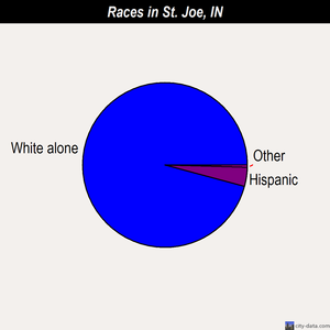 St. Joe races chart