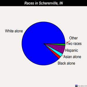 Schererville races chart