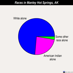 Manley Hot Springs races chart