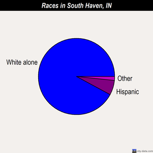 South Haven races chart