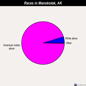 Manokotak races chart