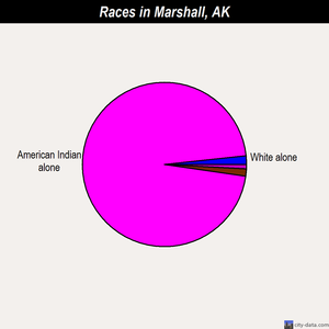 Marshall races chart