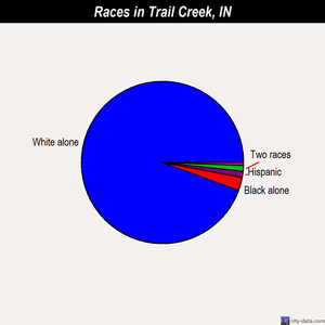 Trail Creek races chart
