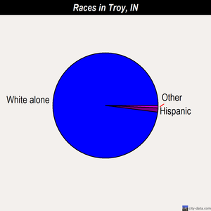 Troy races chart